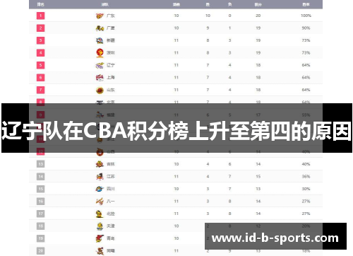 辽宁队在CBA积分榜上升至第四的原因